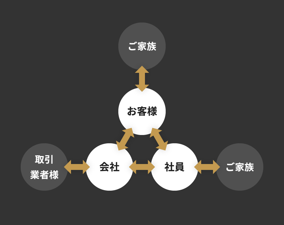 （株）オートカフェジャパン　経営理念