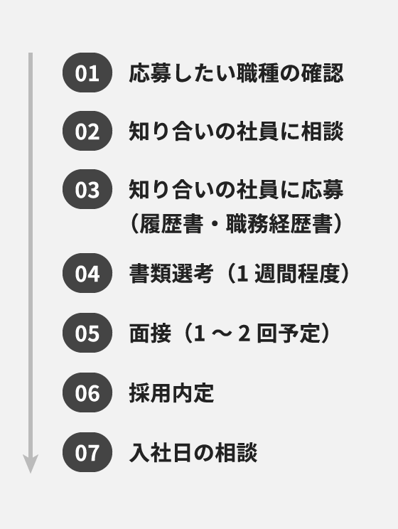 選考プロセス